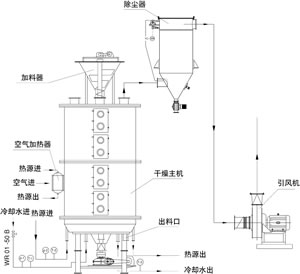盤式連續干燥機