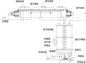 盤式連續干燥機組合