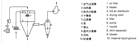 離心噴霧干燥機塔