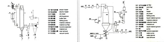 壓力噴霧干燥機