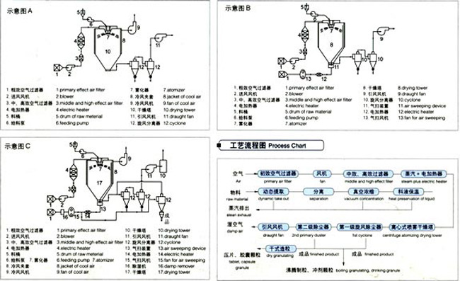 中藥浸膏噴霧干燥機(jī)